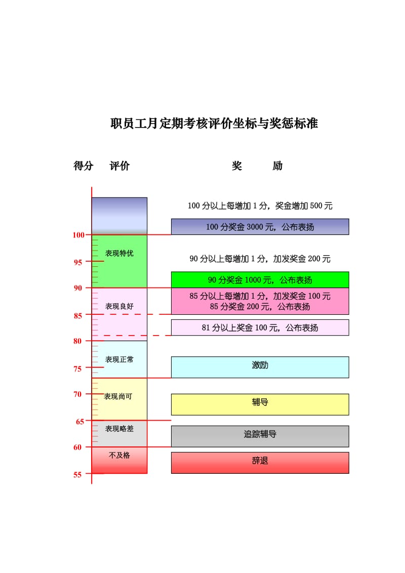 职员工月定期考核评价坐标与奖惩标准.doc_第1页