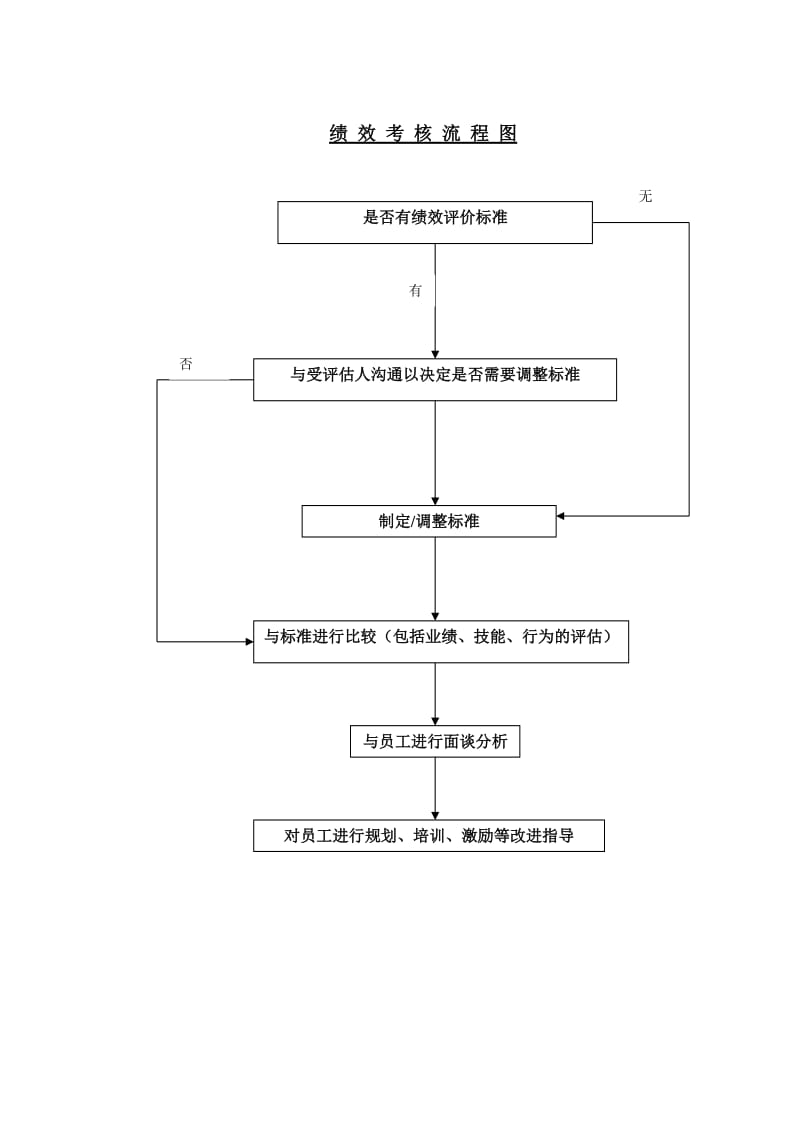 考核流程图.doc.doc_第1页