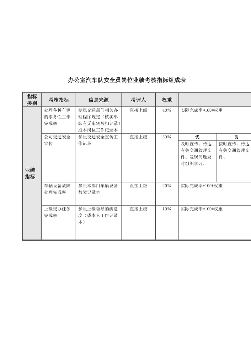 汽车队安全员岗位业绩考核指标表.doc.doc_第1页