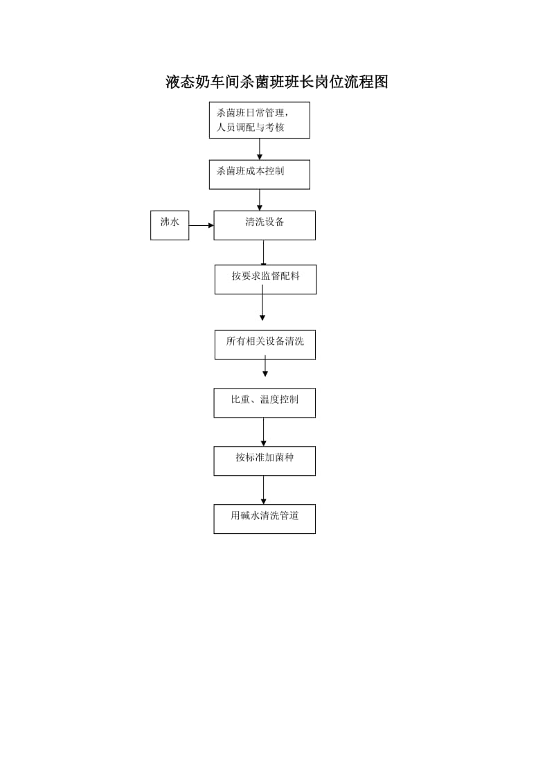 液态奶车间杀菌班班长岗位流程图.doc_第1页