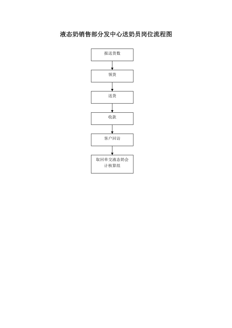 液态奶销售部分发中心送奶员岗位流程图.doc_第1页