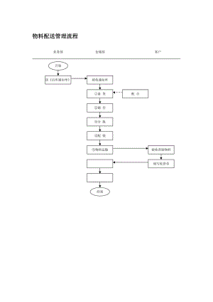 物料配送管理流程.doc