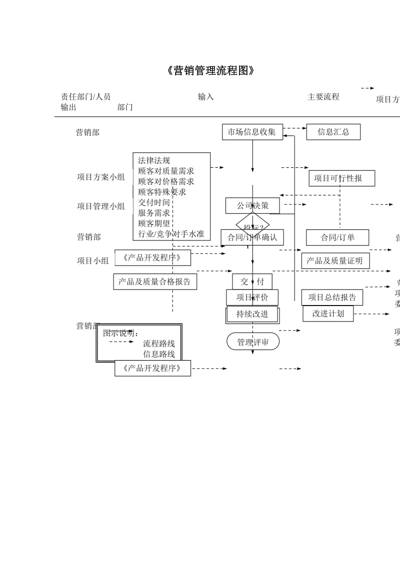 营销管理流程图.doc_第1页