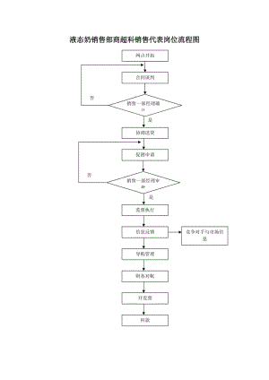 液态奶销售部商超科销售代表岗位流程图.doc