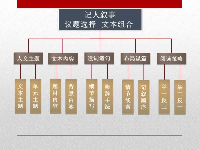 最新小学语文群文阅读教学讲座材料：群文阅读议题选择与文本组合..ppt_第3页