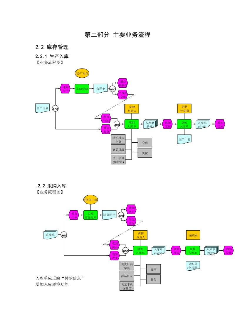 物流与库存业务流程doc.doc_第2页