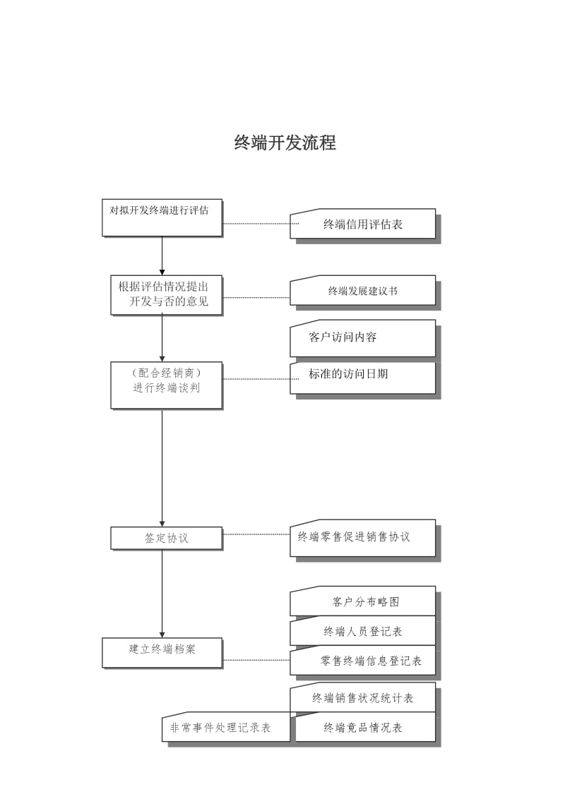 终端开发流程.doc_第1页