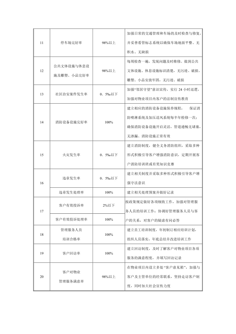 物业日常管理服务指标承诺.doc_第2页