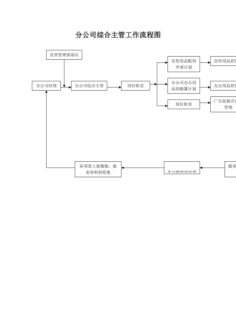 直营管理综合主管工作流程图（制度范本、doc格式）.doc_第1页