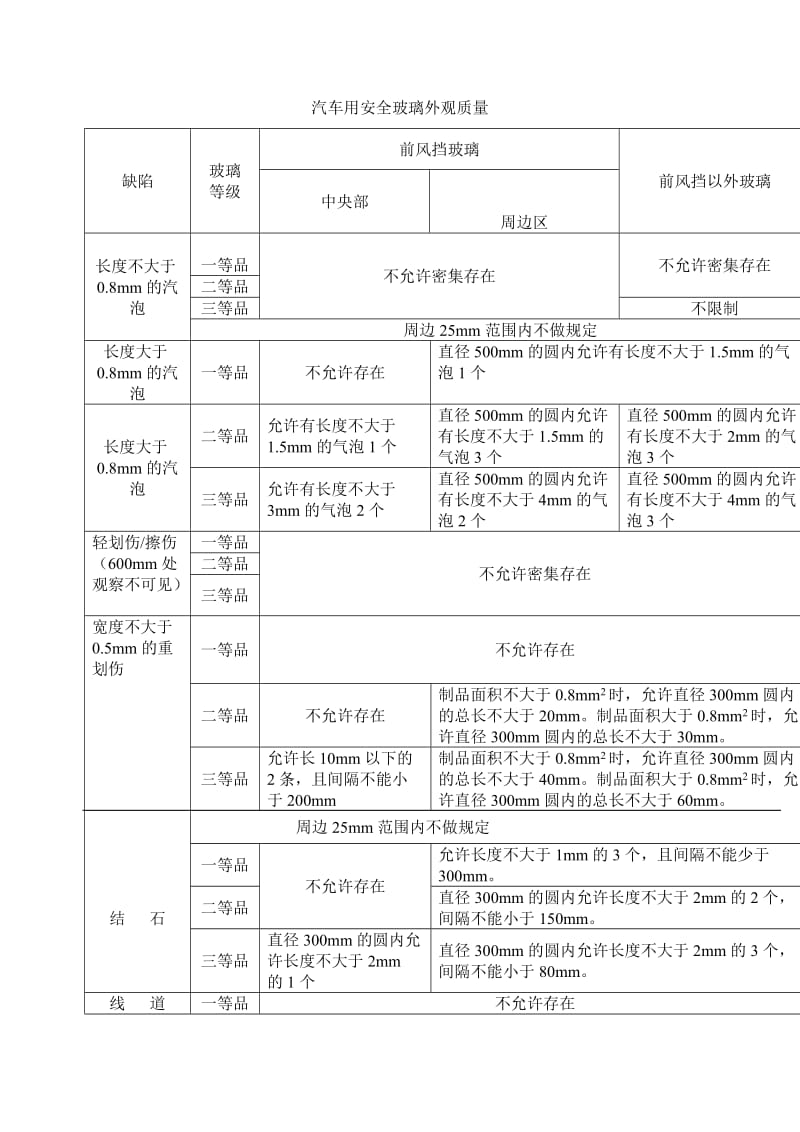 汽车用安全玻璃外观质量检验规范.doc_第1页