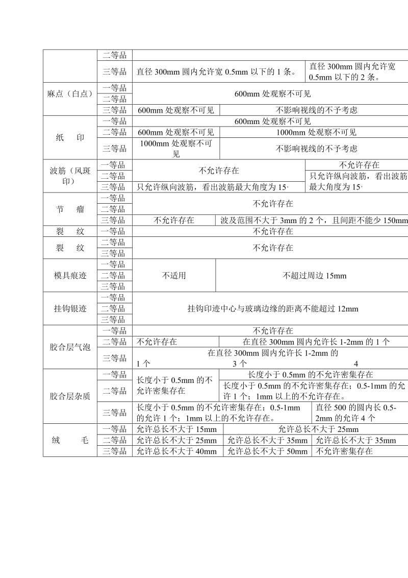 汽车用安全玻璃外观质量检验规范.doc_第2页