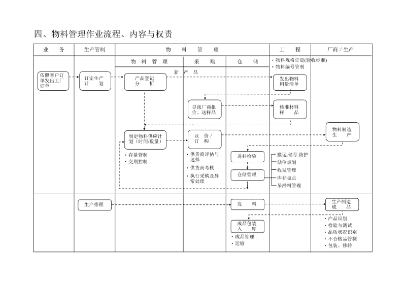 物料管理教程.doc_第3页