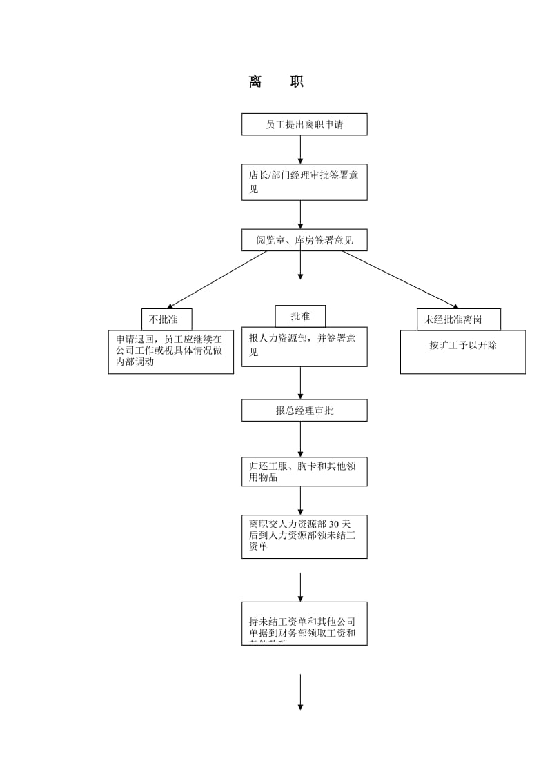 离职流程图.doc_第1页