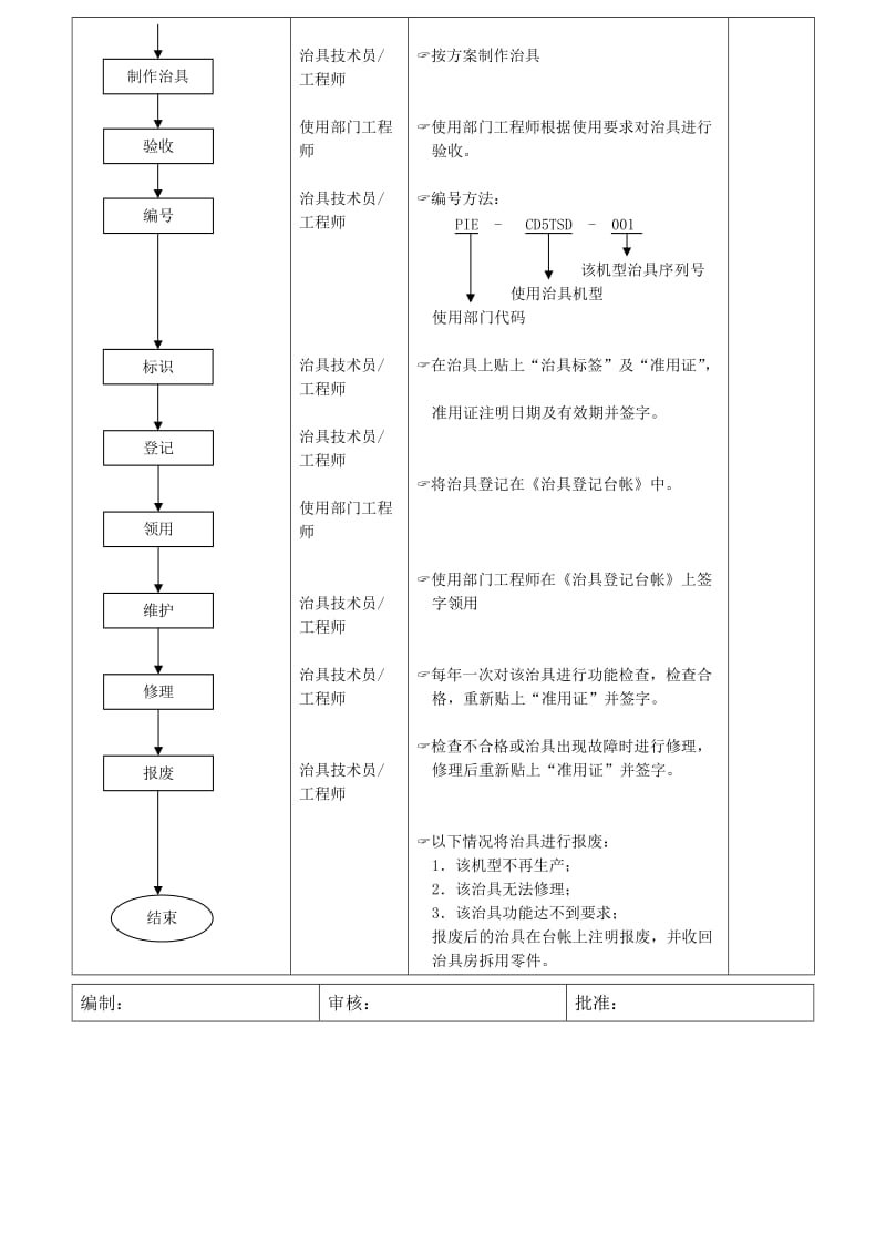 治具制作管理流程（doc范本）.doc_第3页