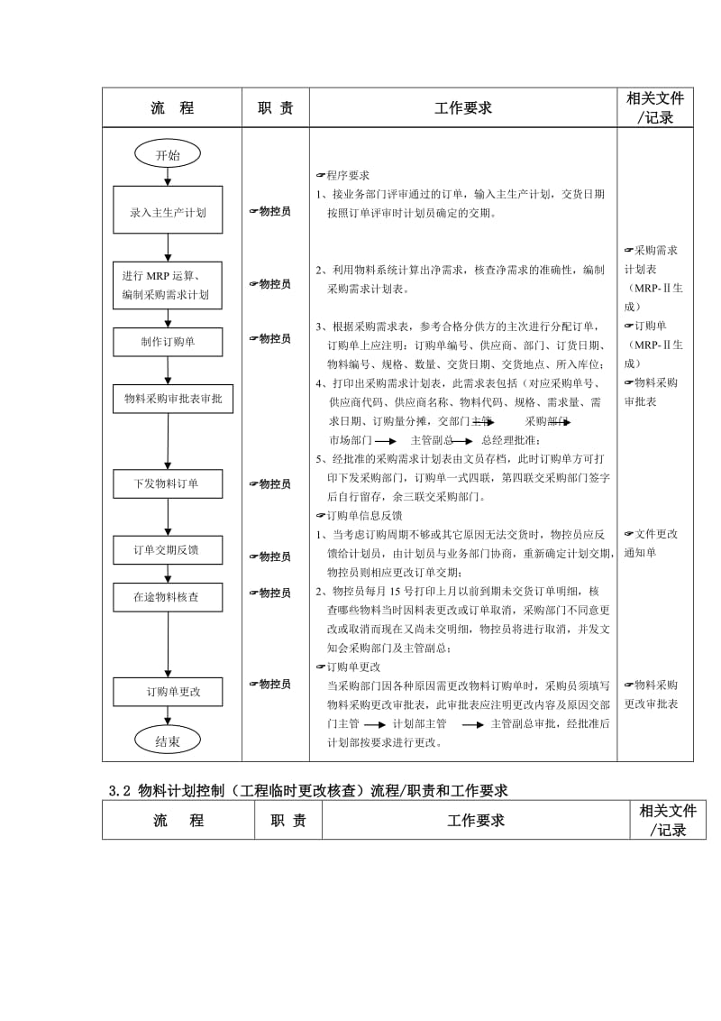 物料计划控制标准流程doc.doc_第2页