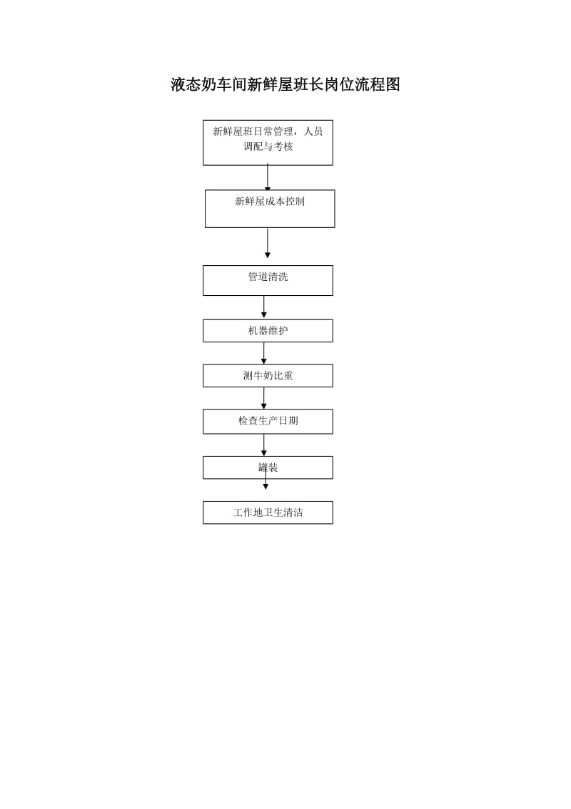 液态奶车间新鲜屋班长岗位流程图.doc_第1页