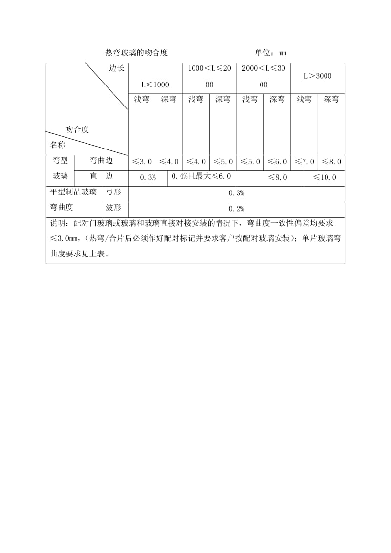 热弯玻璃的吻合度.doc_第1页