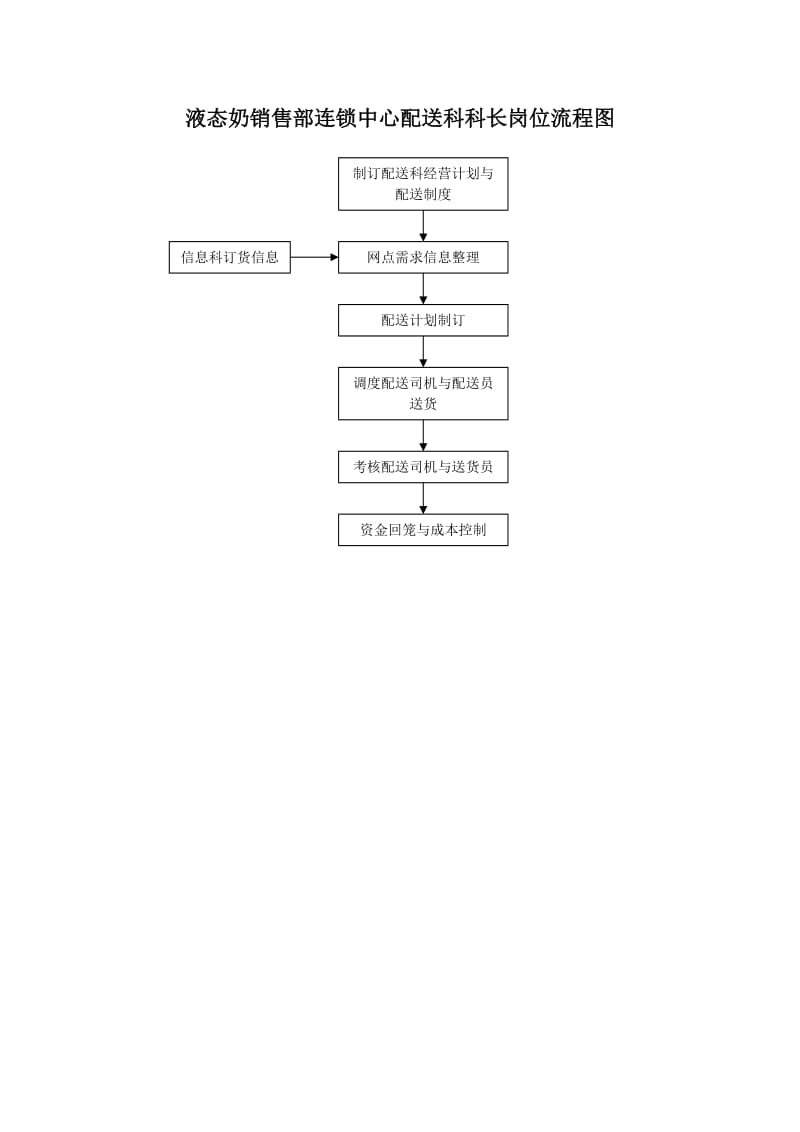 液态奶销售部连锁中心配送科科长岗位流程图.doc_第1页