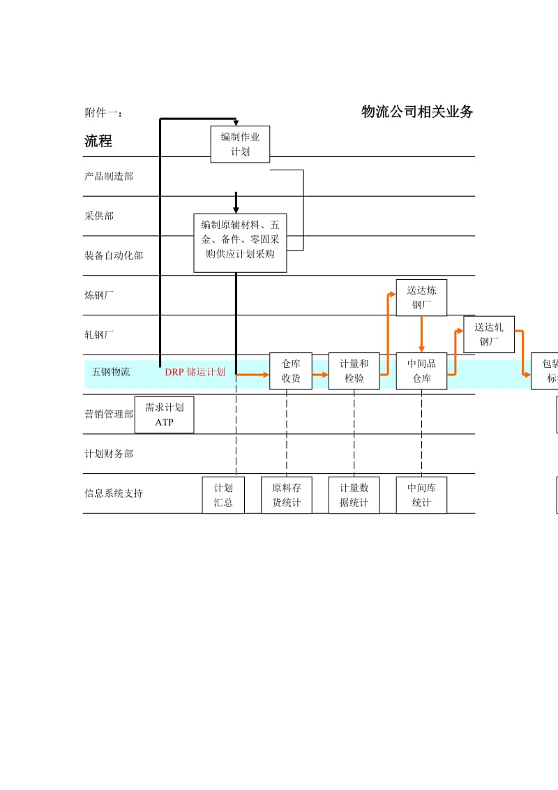 物流公司相关业务流程doc.doc_第1页