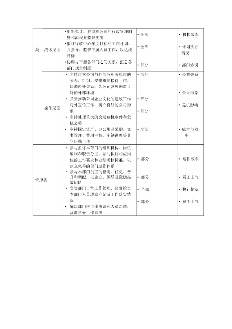 行政经理岗位说明书.doc_第2页