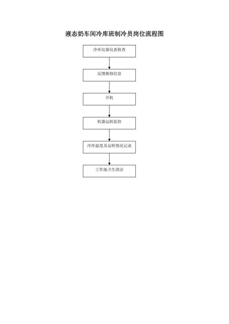 液态奶车间冷库班制冷员岗位流程图.doc_第1页