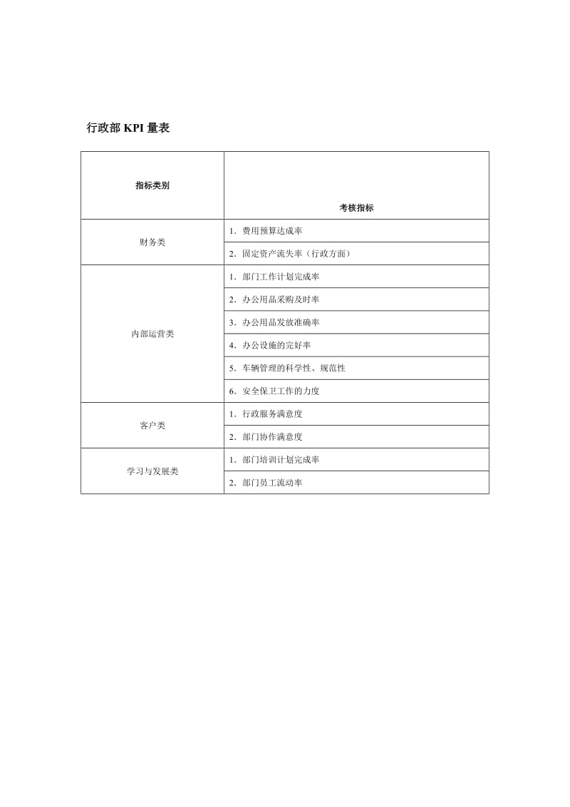 行政部kpi量表（doc格式）.doc_第1页