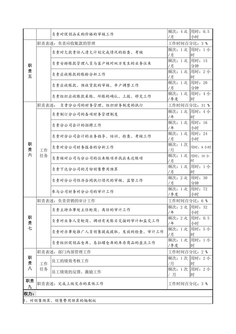 营销财务副部长岗位说明书.doc.doc_第2页