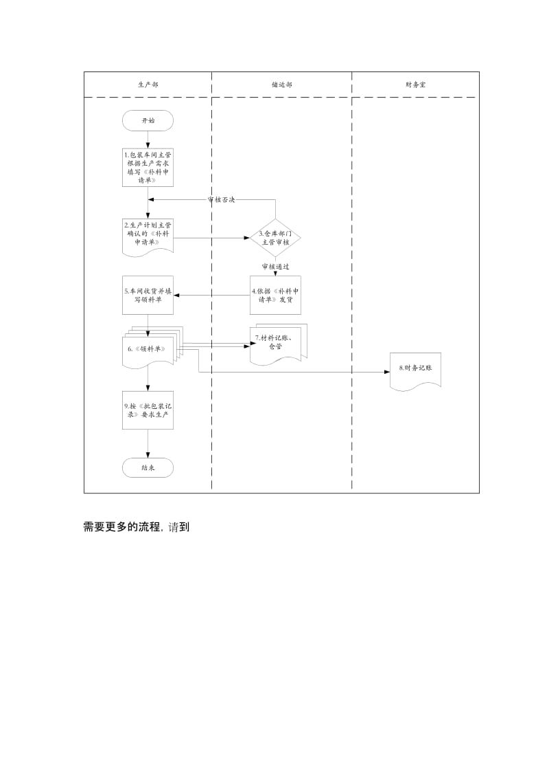 生产补料标准流程.doc_第2页