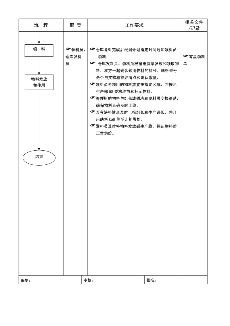 生产部领发料员工作流程（doc模板）.doc_第2页