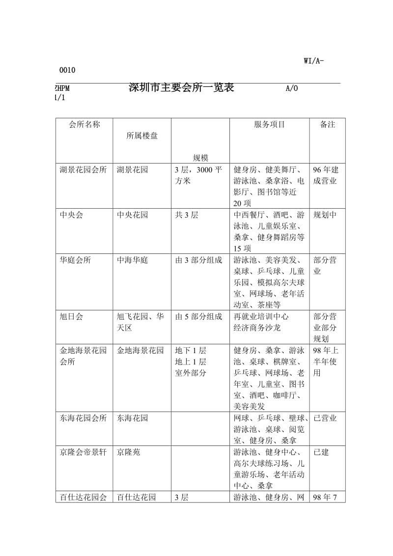 深圳会所统计（制度范本、doc格式）.doc_第1页