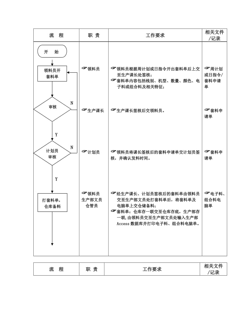 生产部领发料员工作标准流程.doc_第2页