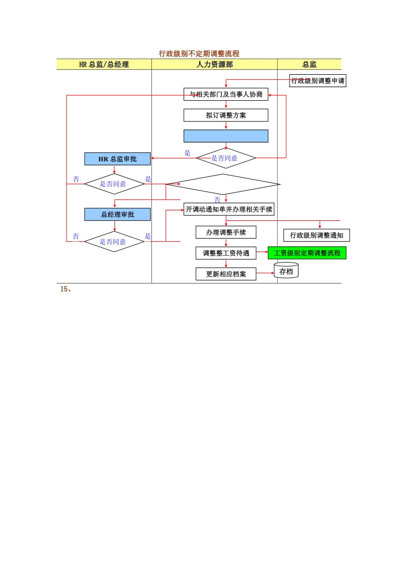 行政级别不定期调整流程图.doc_第1页