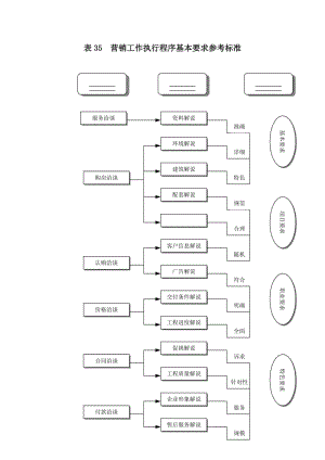 营销工作执行程序基本要求参考标准（表格模板、doc格式）.doc