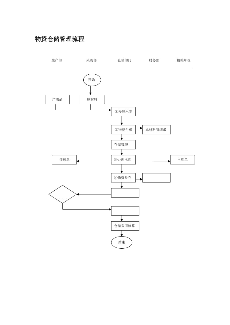 物资仓储管理流程.doc_第1页