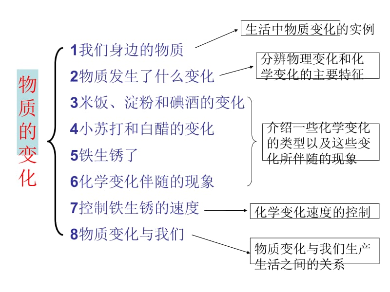 最新六下科学复习i第二单元物质的变化(超好)PPT..ppt_第2页