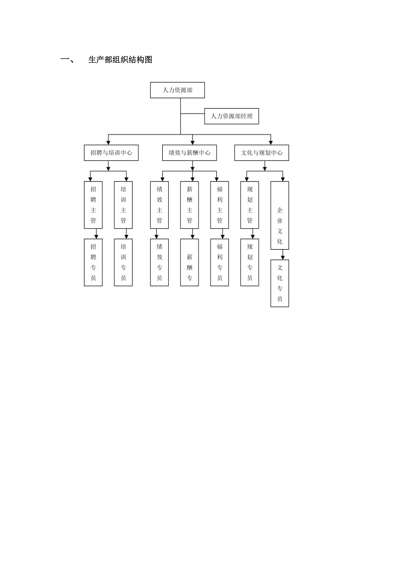 生产部组织结构图.doc_第1页