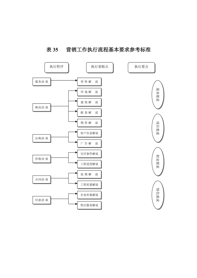 表35营销工作执行流程基本要求参考标准.doc.doc_第1页