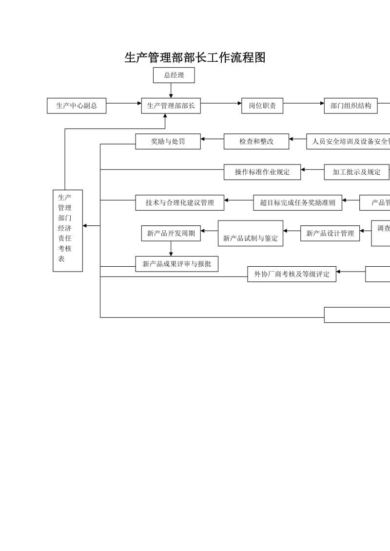 生产管理部部长工作流程图（制度范本、doc格式）.doc_第1页