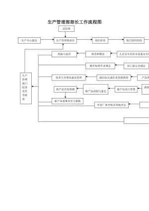 生产管理部部长工作流程图（制度范本、doc格式）.doc