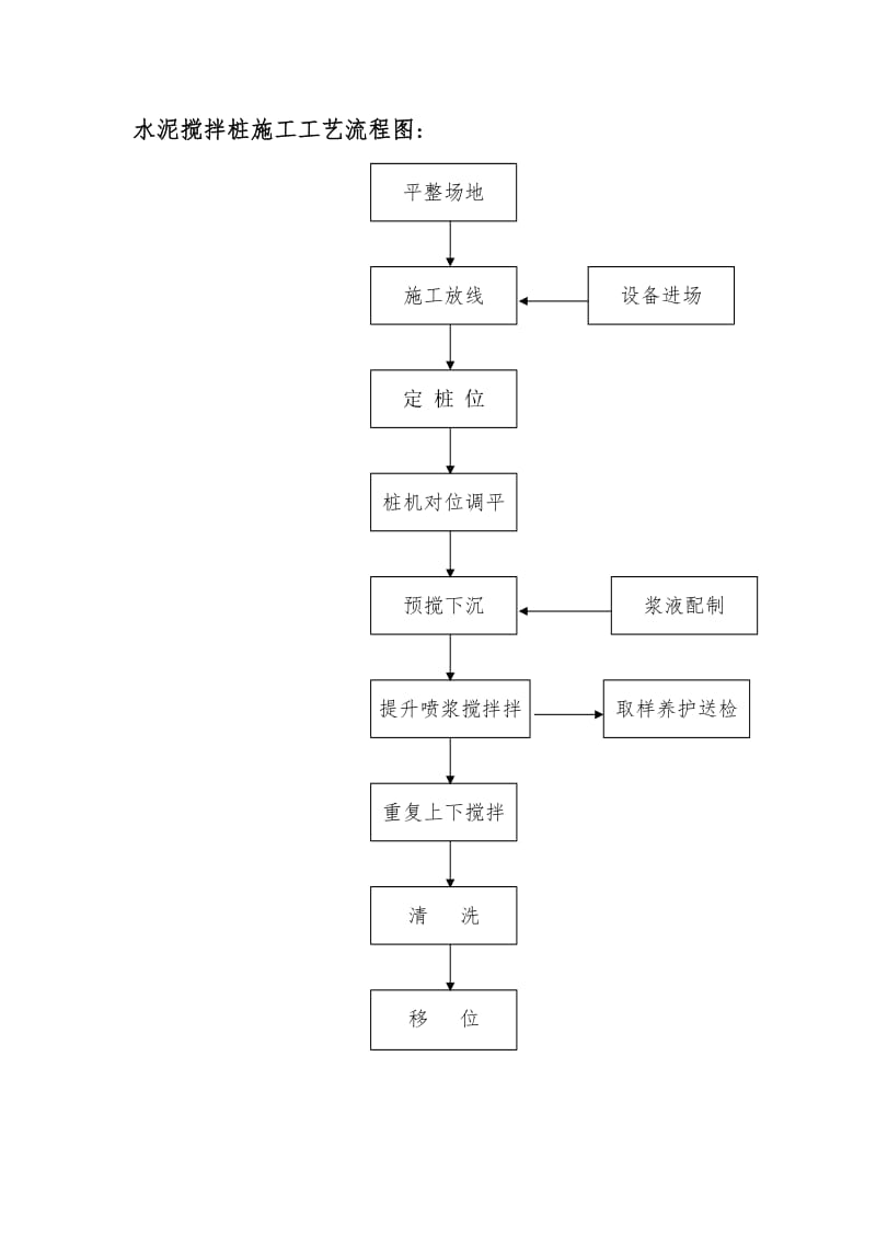 水泥搅拌桩施工工艺流程图.doc_第1页