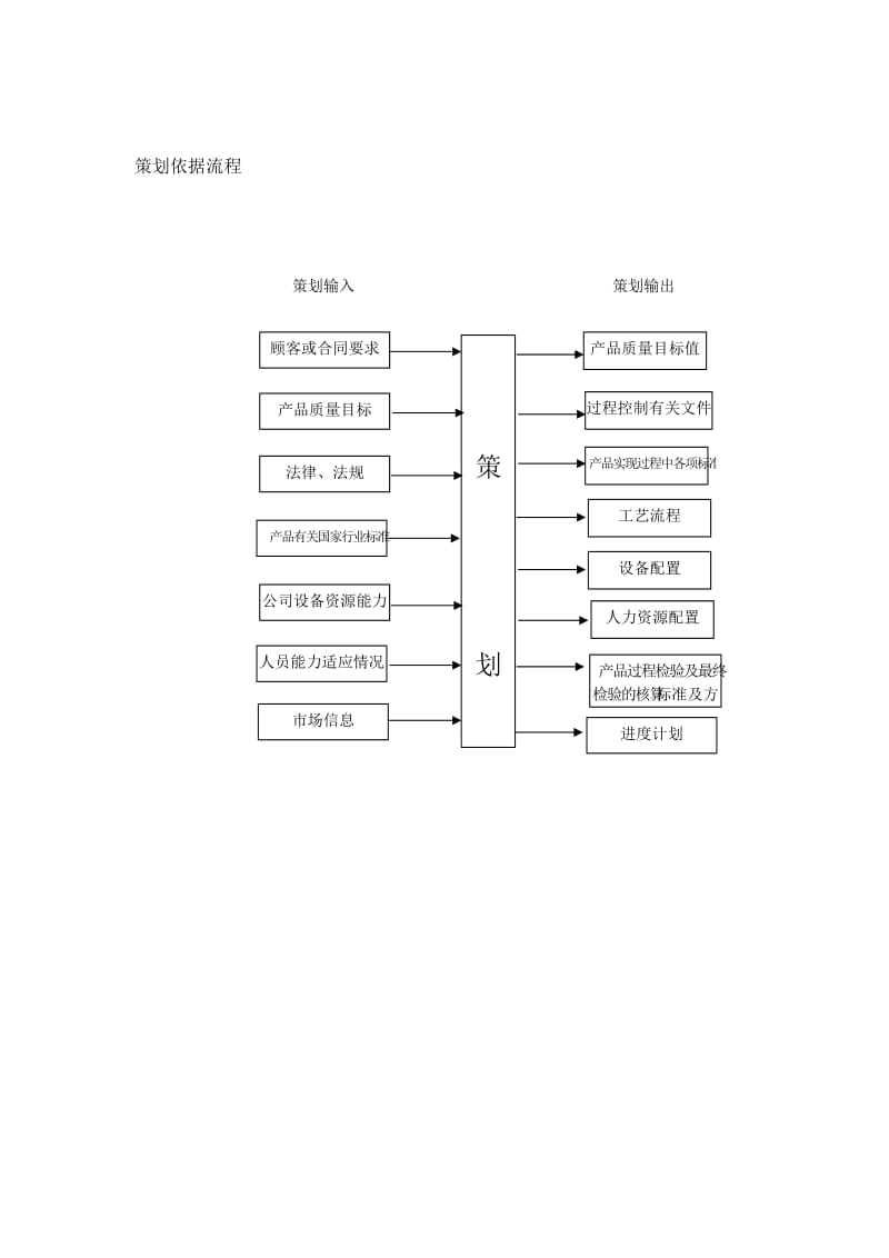 策划依据流程.doc_第1页