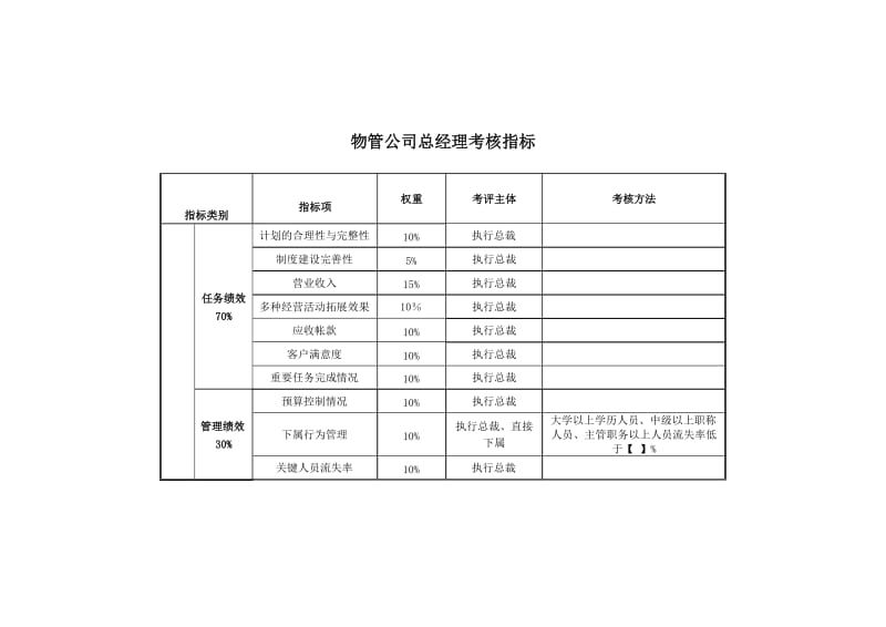 物管公司总经理关键业绩考核指标KPI.doc.doc_第1页