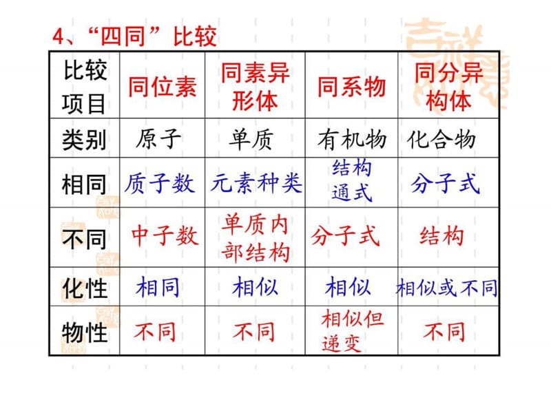 最新化学必修2第三章有机化合物复习整理..ppt_第3页