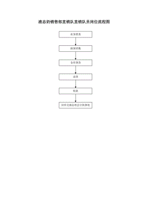液态奶销售部直销队直销队员岗位流程图.doc