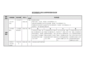 研究所副所长岗位业绩考核指标表.doc.doc