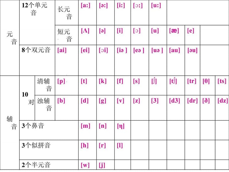 最新英语国际音标讲解与练习课件大全..ppt_第3页