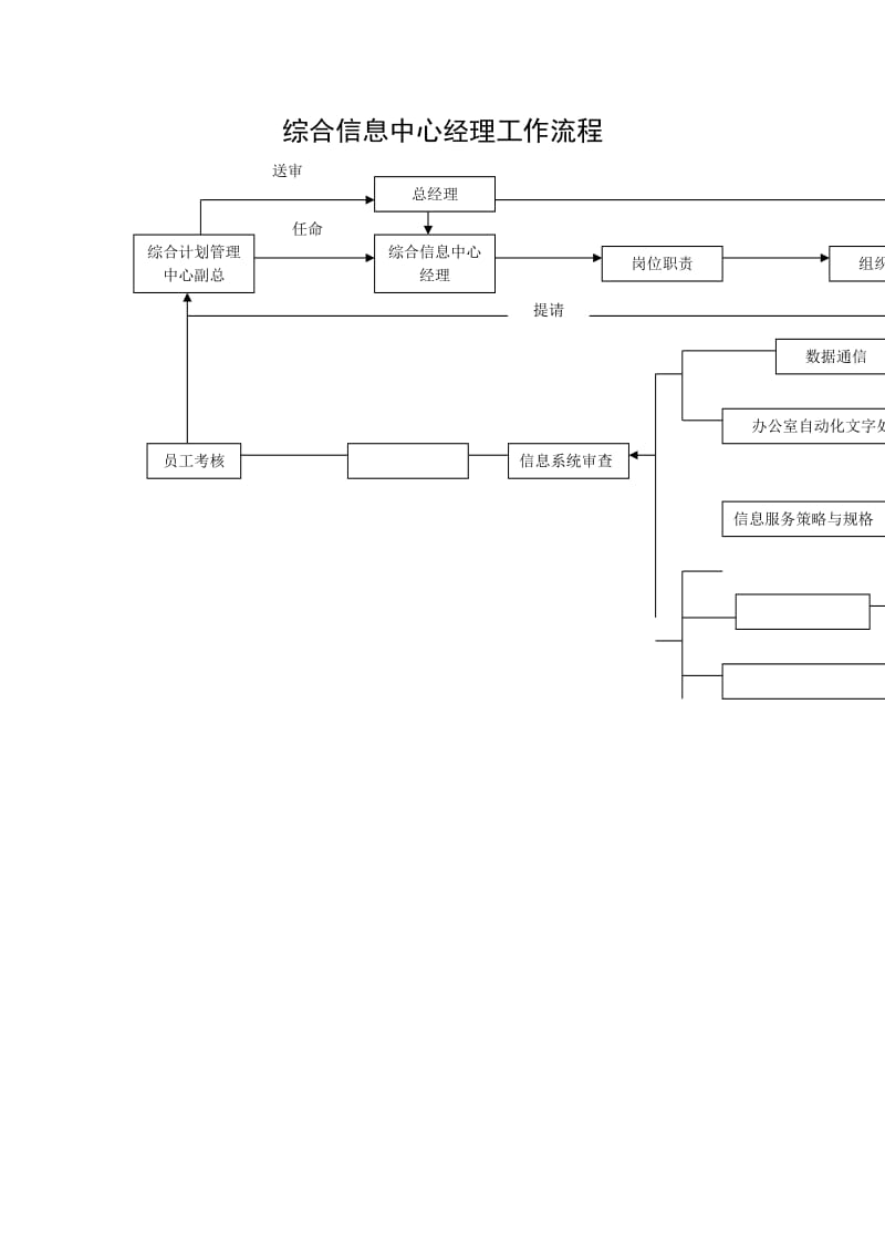 综合信息中心经理工作流程图.doc_第1页