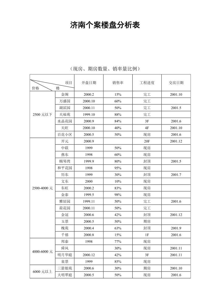 济南个案楼盘分析表.doc.doc_第1页