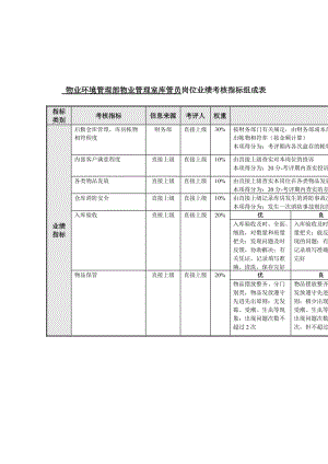 物业管理室库管员岗位业绩考核指标表.doc