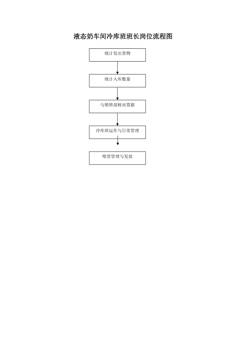液态奶车间冷库班班长岗位流程图.doc_第1页